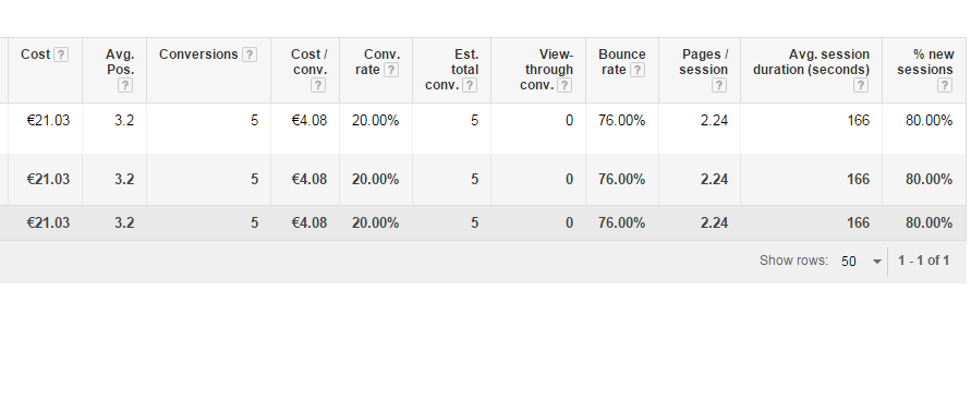 conversion data